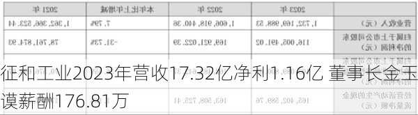 征和工业2023年营收17.32亿净利1.16亿 董事长金玉谟薪酬176.81万