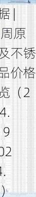 数据 | 一周原料及不锈产品价格一览（2024.4.19-2024.4.26）