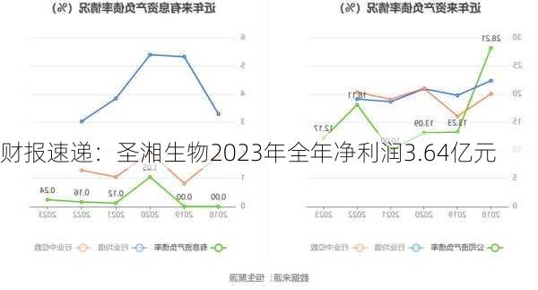 财报速递：圣湘生物2023年全年净利润3.64亿元