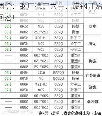 调价：钢厂稳定为主，废钢开始回落！