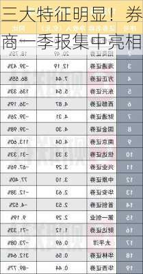 三大特征明显！券商一季报集中亮相