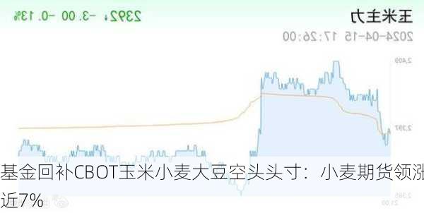 基金回补CBOT玉米小麦大豆空头头寸：小麦期货领涨近7%