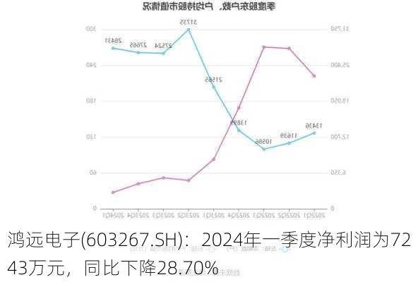 鸿远电子(603267.SH)：2024年一季度净利润为7243万元，同比下降28.70%
