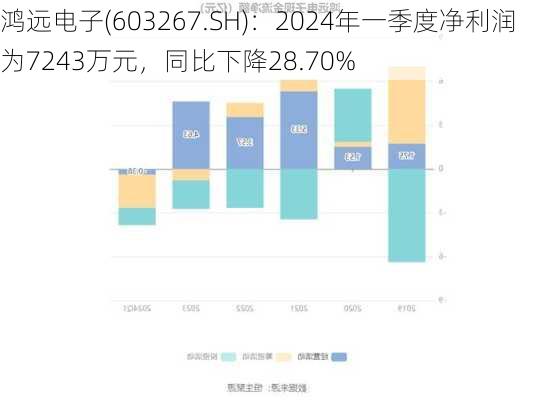 鸿远电子(603267.SH)：2024年一季度净利润为7243万元，同比下降28.70%