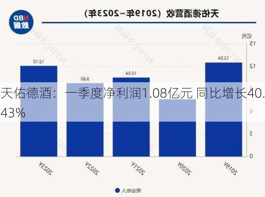 天佑德酒：一季度净利润1.08亿元 同比增长40.43%