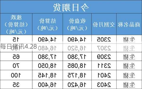 每日猪讯4.28