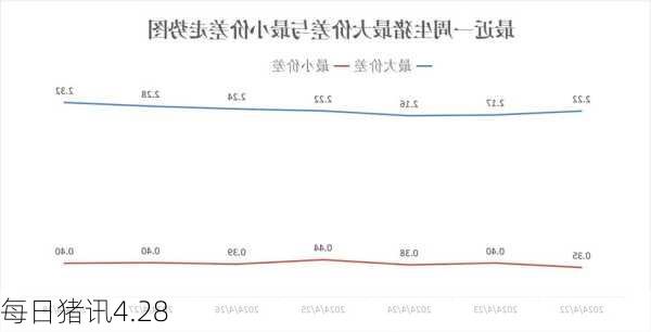 每日猪讯4.28