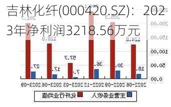 吉林化纤(000420.SZ)：2023年净利润3218.56万元