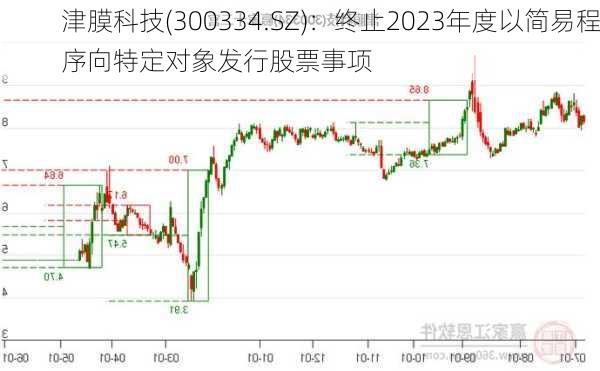 津膜科技(300334.SZ)：终止2023年度以简易程序向特定对象发行股票事项