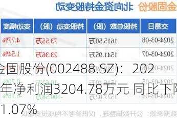 金固股份(002488.SZ)：2023年净利润3204.78万元 同比下降71.07%