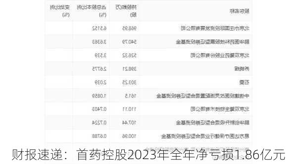财报速递：首药控股2023年全年净亏损1.86亿元
