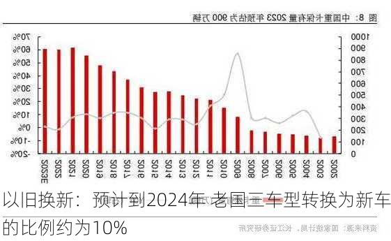 以旧换新：预计到2024年 老国三车型转换为新车的比例约为10%