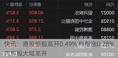 快讯：港股恒指高开0.49% 科指涨0.28%内房股大幅高开