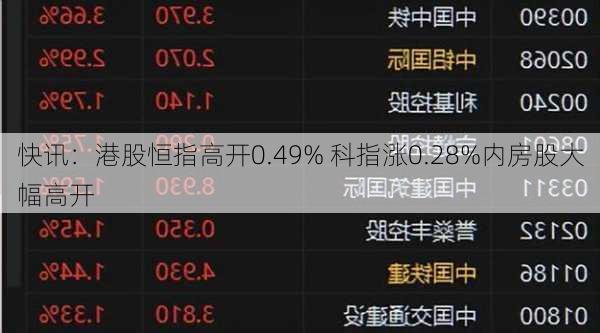 快讯：港股恒指高开0.49% 科指涨0.28%内房股大幅高开