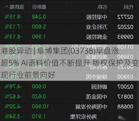 港股异动 | 阜博集团(03738)早盘涨超5% AI语料价值不断提升 版权保护及变现行业前景向好