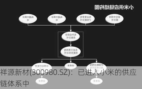 祥源新材(300980.SZ)：已进入小米的供应链体系中