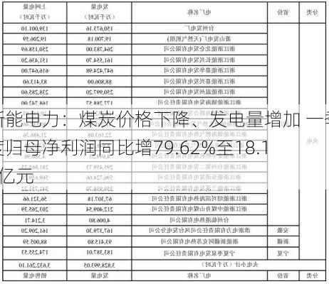 浙能电力：煤炭价格下降、发电量增加 一季度归母净利润同比增79.62%至18.15亿元