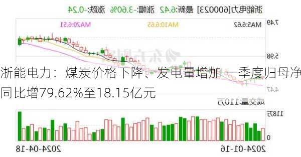 浙能电力：煤炭价格下降、发电量增加 一季度归母净利润同比增79.62%至18.15亿元