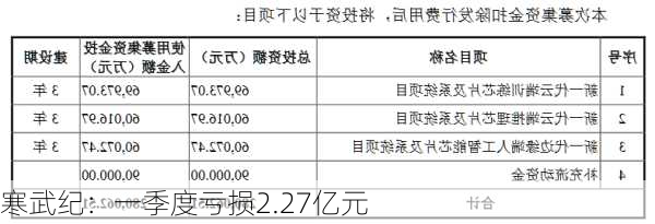 寒武纪：一季度亏损2.27亿元