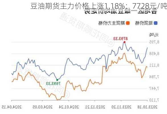 豆油期货主力价格上涨1.18%：7728元/吨