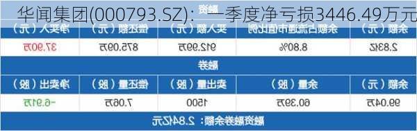 华闻集团(000793.SZ)：一季度净亏损3446.49万元