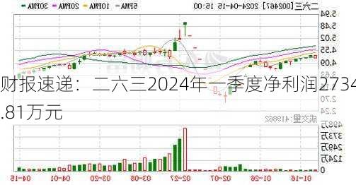 财报速递：二六三2024年一季度净利润2734.81万元