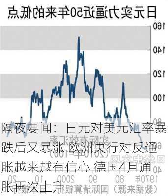 隔夜要闻：日元对美元汇率暴跌后又暴涨 欧洲央行对反通胀越来越有信心 德国4月通胀再次上升