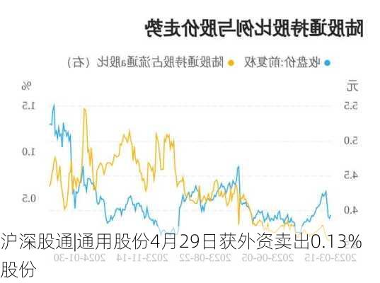 沪深股通|通用股份4月29日获外资卖出0.13%股份