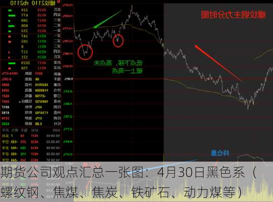 期货公司观点汇总一张图：4月30日黑色系（螺纹钢、焦煤、焦炭、铁矿石、动力煤等）