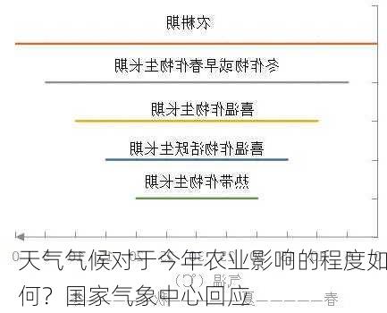 天气气候对于今年农业影响的程度如何？国家气象中心回应