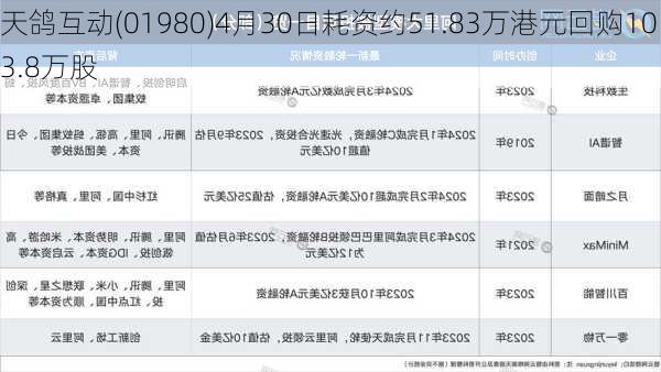 天鸽互动(01980)4月30日耗资约51.83万港元回购103.8万股