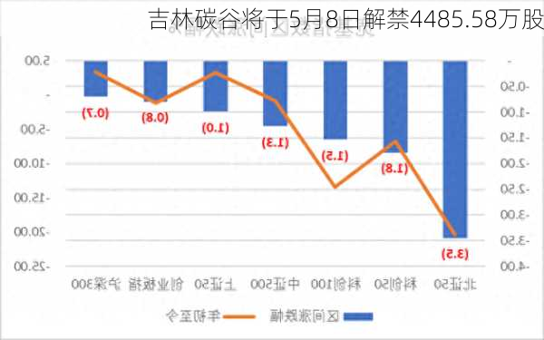 吉林碳谷将于5月8日解禁4485.58万股