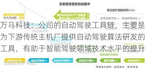 万马科技：公司的自动驾驶工具链，主要是为下游传统主机厂提供自动驾驶算法研发的工具，有助于智能驾驶领域技术水平的提升