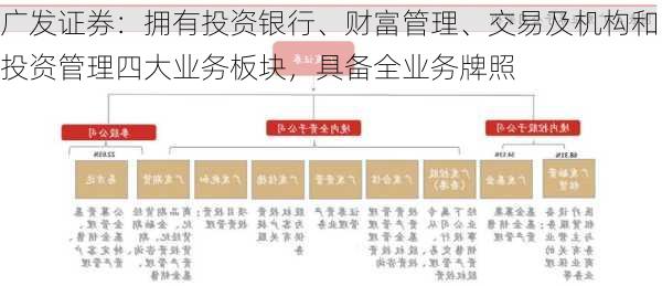 广发证券：拥有投资银行、财富管理、交易及机构和投资管理四大业务板块，具备全业务牌照