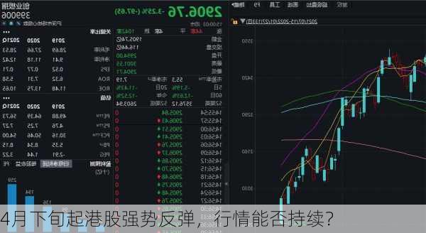 4月下旬起港股强势反弹，行情能否持续？