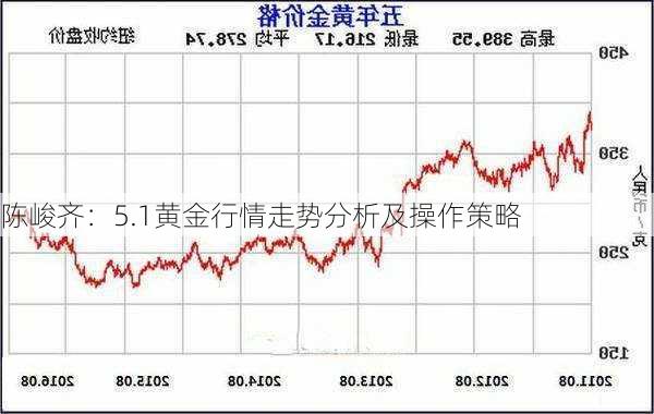 陈峻齐：5.1黄金行情走势分析及操作策略