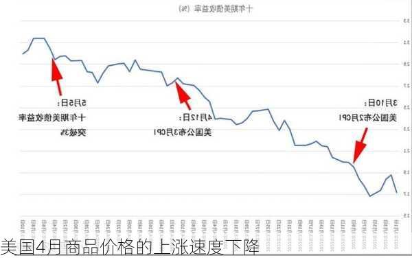 美国4月商品价格的上涨速度下降