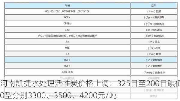 河南凯捷水处理活性炭价格上调：325目至200目碘值800型分别3300、3500、4200元/吨