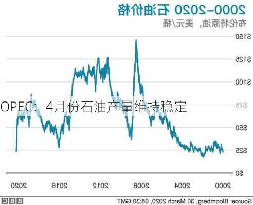 OPEC：4月份石油产量维持稳定