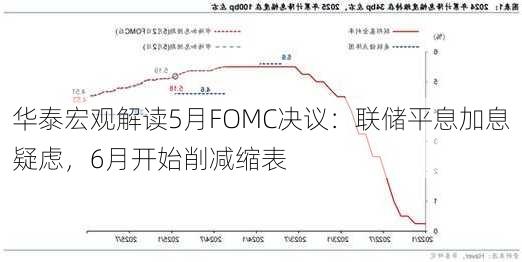 华泰宏观解读5月FOMC决议：联储平息加息疑虑，6月开始削减缩表