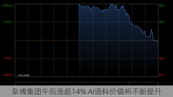 阜博集团午后涨超14% AI语料价值将不断提升