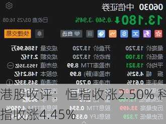 港股收评：恒指收涨2.50% 科指收涨4.45%