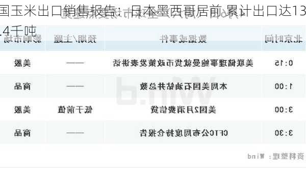 美国玉米出口销售报告：日本墨西哥居前 累计出口达1382.4千吨