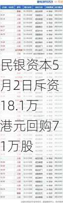 民银资本5月2日斥资18.1万港元回购71万股