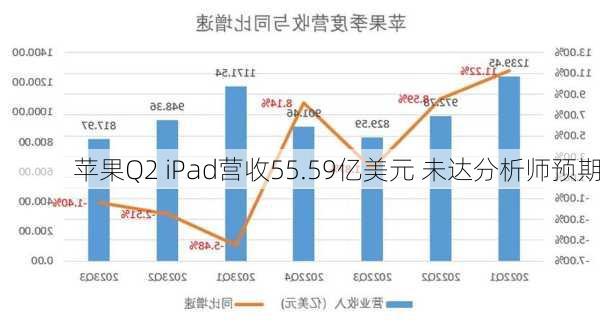 苹果Q2 iPad营收55.59亿美元 未达分析师预期