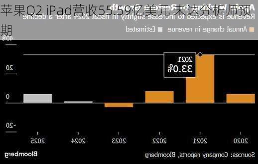 苹果Q2 iPad营收55.59亿美元 未达分析师预期