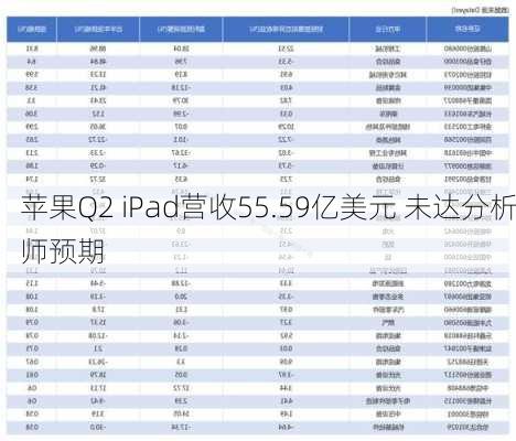 苹果Q2 iPad营收55.59亿美元 未达分析师预期