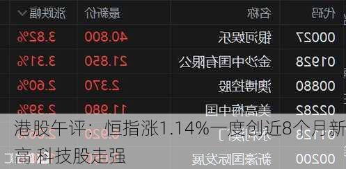 港股午评：恒指涨1.14%一度创近8个月新高 科技股走强