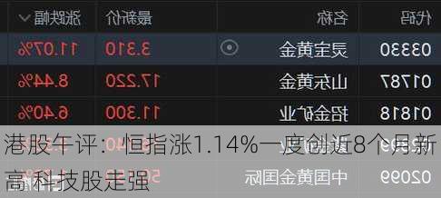 港股午评：恒指涨1.14%一度创近8个月新高 科技股走强