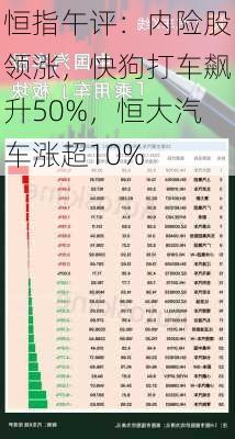 恒指午评：内险股领涨，快狗打车飙升50%，恒大汽车涨超10%